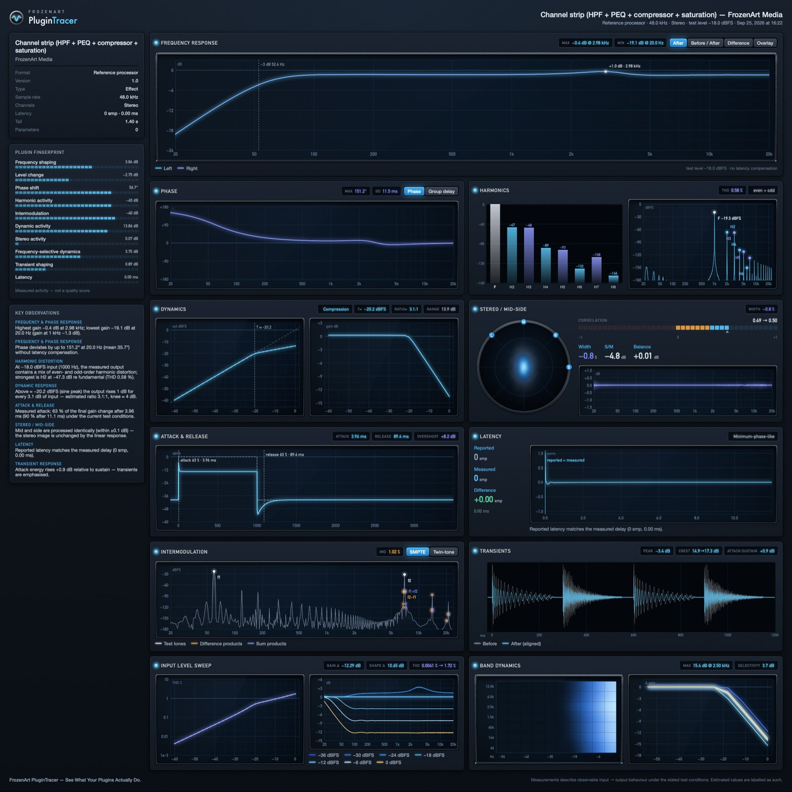 PluginTracer showing frequency, phase, harmonics and dynamics of a channel strip